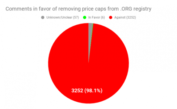 org域名或将涨价 ICANN允许域名年费不受限制地涨价