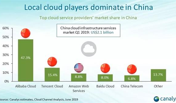 中国云计算市场调研报告:阿里云稳居第一,百度云排第四