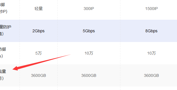 DDoS防御中的清洁流量是指什么?