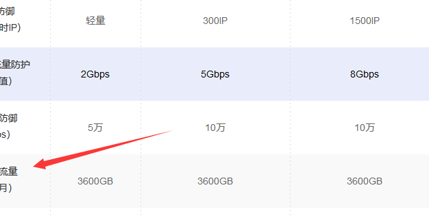 DDoS防御中的清洁流量是指什么?
