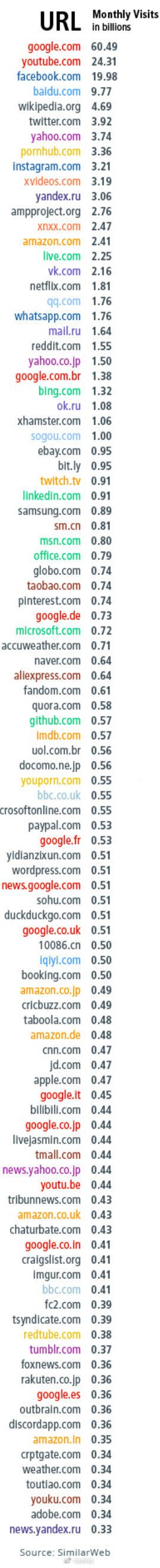 全球流量最大的网站排行榜:谷歌第一 百度第四
