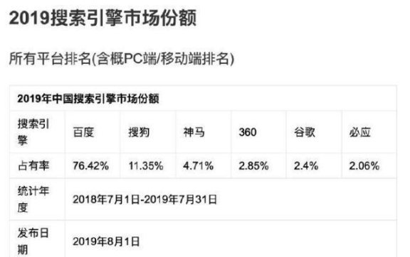 2019年上半年中国搜索引擎市场份额 百度依然强势