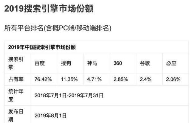 2019年上半年中国搜索引擎市场份额 百度依然强势