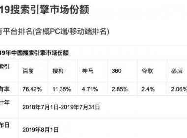 2019年上半年中国搜索引擎市场份额 百度依然强势