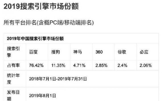 2019年上半年中国搜索引擎市场份额 百度依然强势