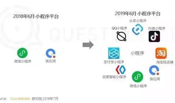 百度智能小程序第二季度月活2.7亿:上线一年站稳第一阵营