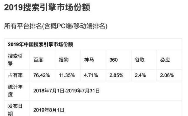 2019年上半年中国搜索引擎市场份额 百度依然强势