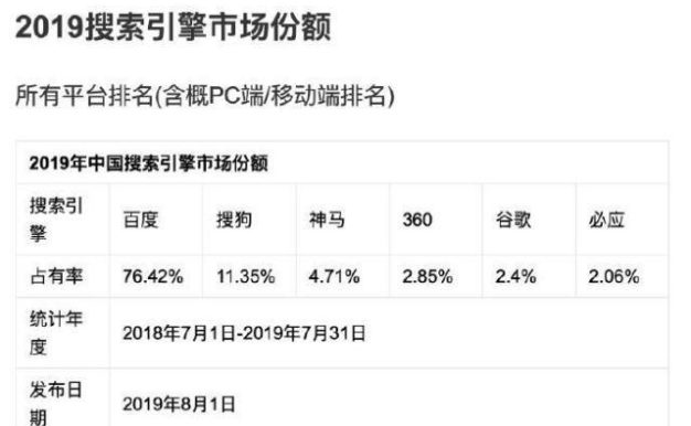 2019年上半年中国搜索引擎市场份额 百度依然强势