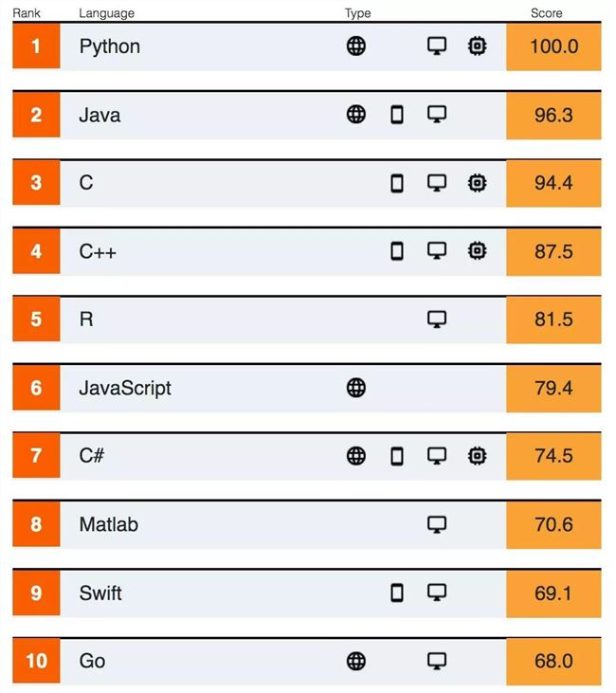 2019最受欢迎的编程语言Python连续夺冠、PHP 受排挤