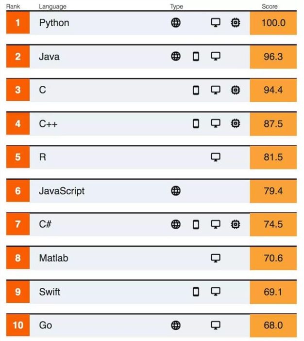 2019最受欢迎的编程语言Python连续夺冠、PHP 受排挤