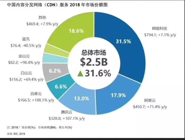 2018年中国CDN市场份额排行:网宿、阿里云、腾讯云排前三