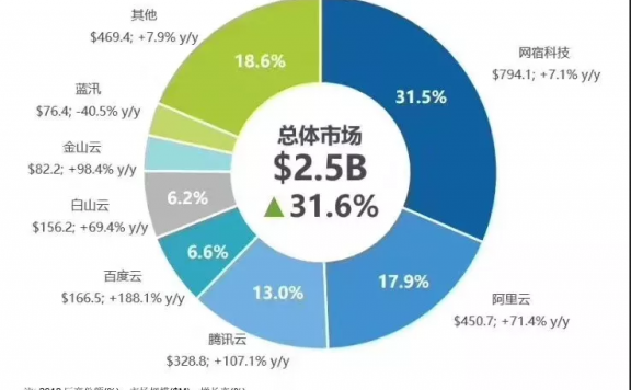 2018年中国CDN市场份额排行:网宿、阿里云、腾讯云排前三