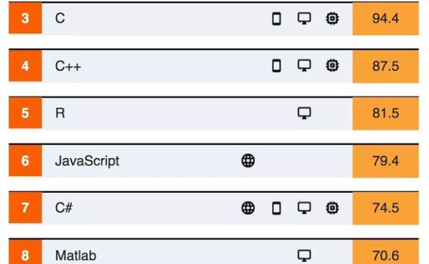 2019最受欢迎的编程语言Python连续夺冠、PHP 受排挤