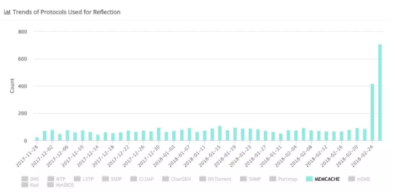 Memcached DDoS反射攻击防御方法