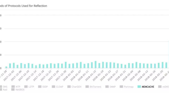 Memcached DDoS反射攻击防御方法