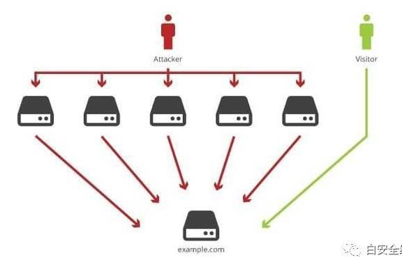 详细介绍ddos攻击与各大云服务商防御现状