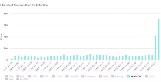 Memcached DDoS反射攻击防御方法