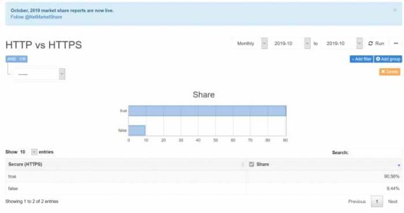 全球9成以上网站已经使用HTTPS加密
