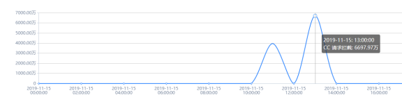 成功利用百度云加速为某网站防御上亿级别CC攻击