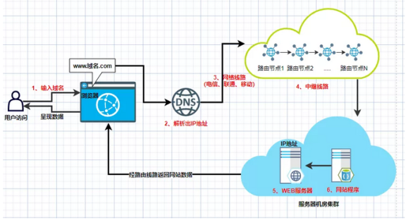如何快速查询“网站打不开”原因并解决