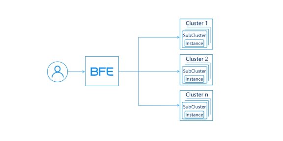 百度BFE转发引擎开源啦!一款类似于Nginx的七层流量转发平台
