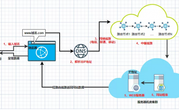 如何快速查询“网站打不开”原因并解决