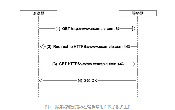什么是HSTS？网站开启HSTS的作用是什么？