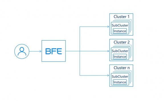 百度BFE转发引擎开源啦!一款类似于Nginx的七层流量转发平台