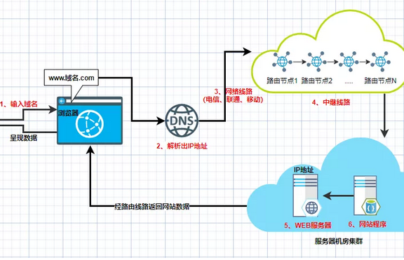 如何快速查询“网站打不开”原因并解决
