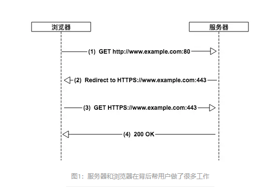 什么是HSTS？网站开启HSTS的作用是什么？
