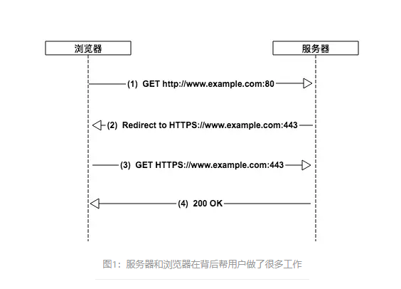 什么是HSTS?网站开启HSTS的作用是什么?