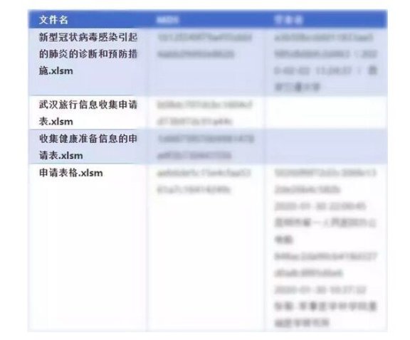360安全卫士：捕获用肺炎疫情投递攻击案例 来自印度黑客组织
