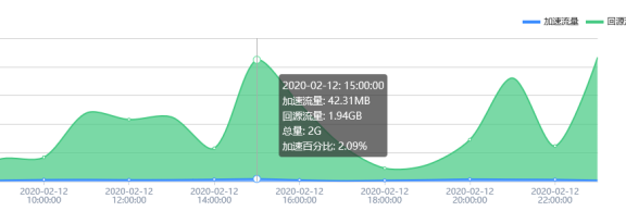 用百度云加速防不住DDoS?