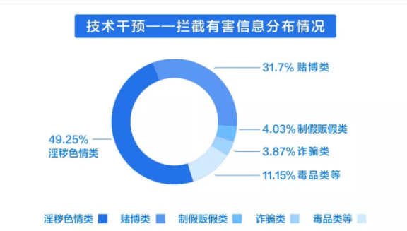 百度宣布2019年处理531.5亿条有害信息 色情类占49.25%