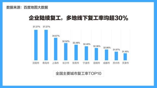 百度:线下复工比例不到4成 广东人“云办公”最活跃