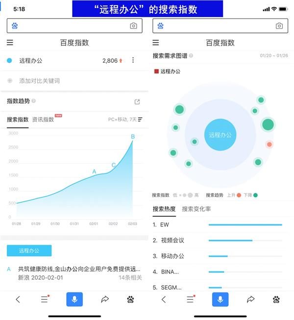 百度大数据:受疫情影响,远程办公搜索热度暴涨521%