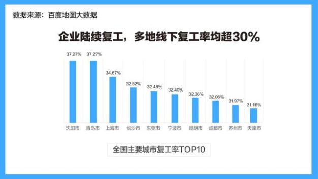 百度：线下复工比例不到4成 广东人“云办公”最活跃