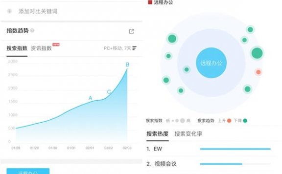 百度大数据:受疫情影响,远程办公搜索热度暴涨521%