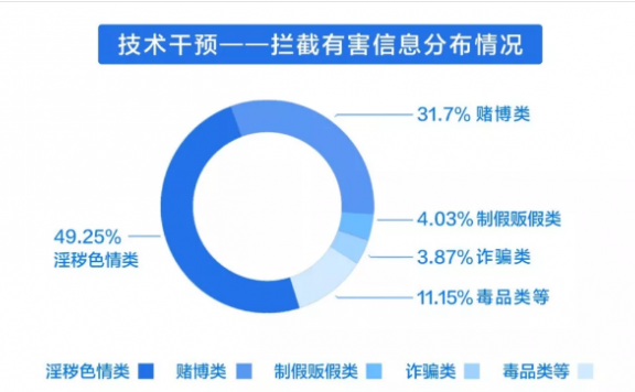 百度宣布2019年处理531.5亿条有害信息 色情类占49.25%