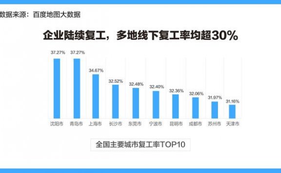 百度：线下复工比例不到4成 广东人“云办公”最活跃