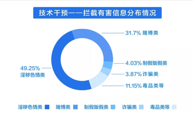 百度宣布2019年处理531.5亿条有害信息 色情类占49.25%