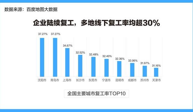 百度：线下复工比例不到4成 广东人“云办公”最活跃