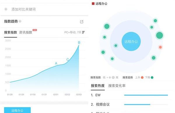 百度大数据：受疫情影响，远程办公搜索热度暴涨521%