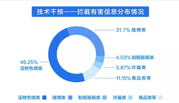 百度宣布2019年处理531.5亿条有害信息 色情类占49.25%
