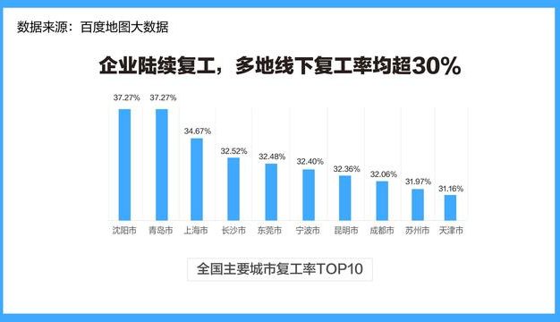 百度:线下复工比例不到4成 广东人“云办公”最活跃