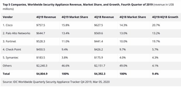 全球安全设备季度跟踪报告：UTM 增长 5.8%、Web安全和消息传递安全各增长6.8%和24.6%