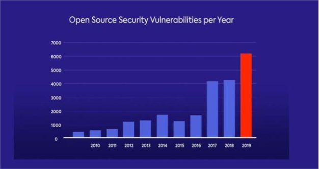 2019 年开源软件漏洞增长近 50%,C 语言漏洞最多 PHP排第二