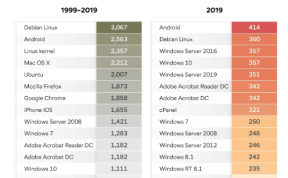 分析称：过去十年，Windows 10漏洞少于Linux、Mac OS X和Android