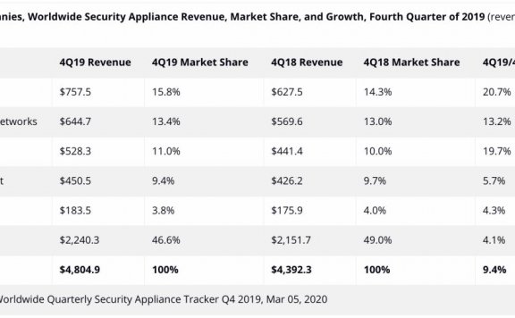 全球安全设备季度跟踪报告:UTM 增长 5.8%、Web安全和消息传递安全各增长6.8%和24.6%