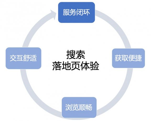 百度APP移动搜索落地页体验白皮书5.0重磅发布